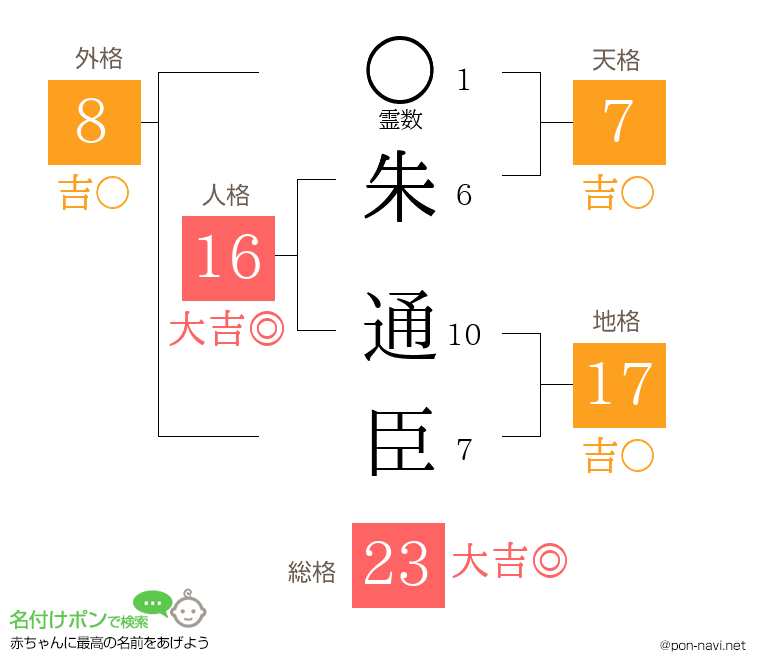 朱 通臣さんの姓名判断結果