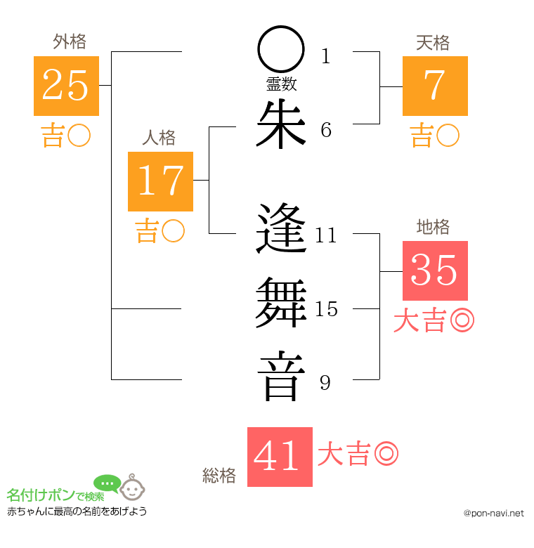 朱 逢舞音さんの姓名判断結果