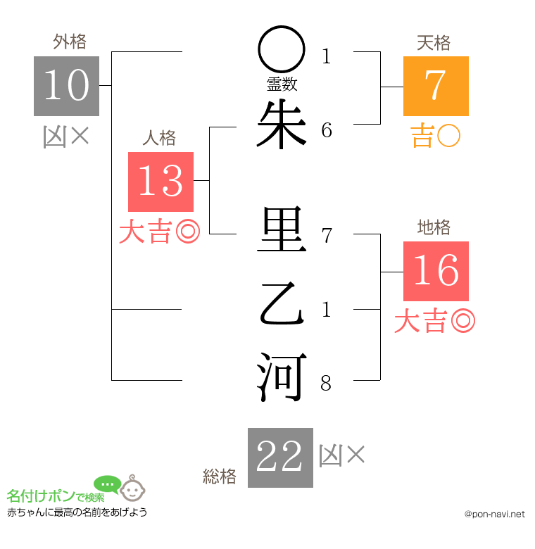 朱 里乙河さんの姓名判断結果