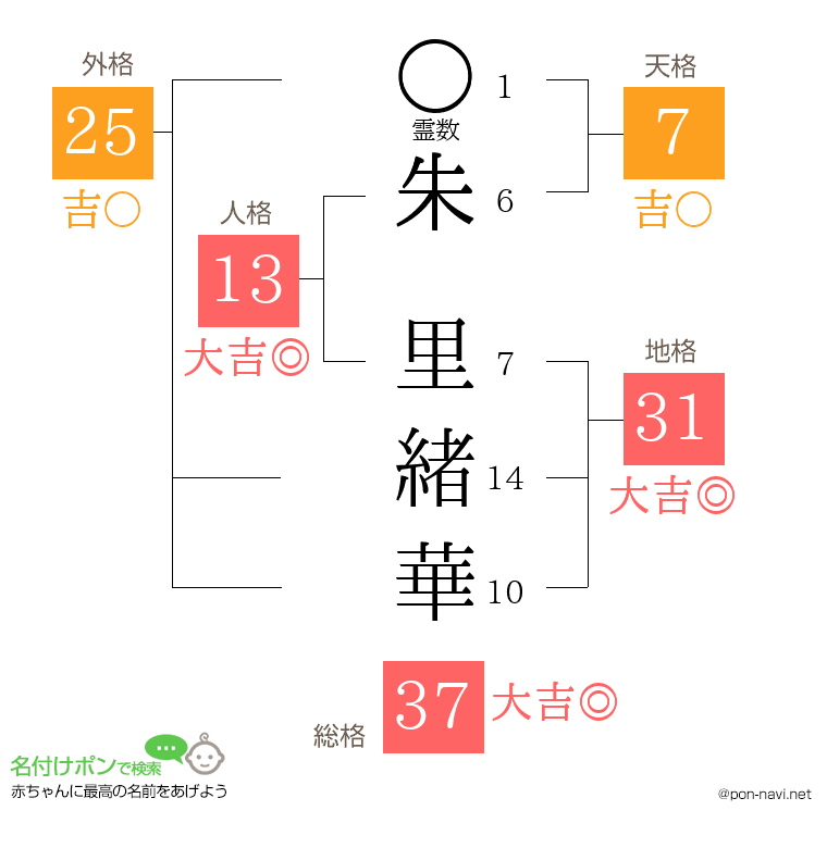 朱 里緒華さんの姓名判断結果