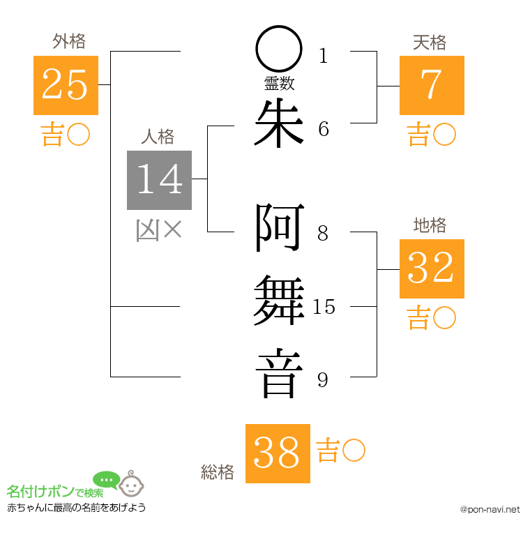 朱 阿舞音さんの姓名判断結果