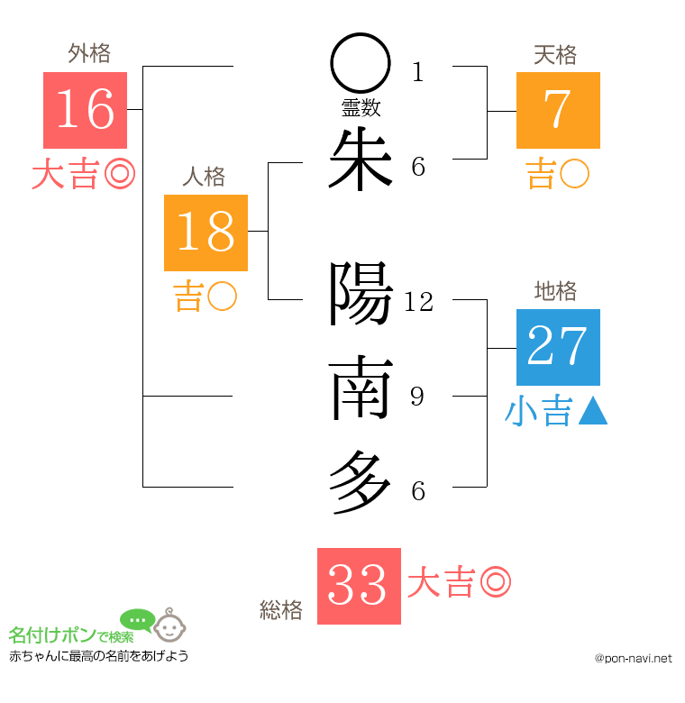 朱 陽南多さんの姓名判断結果