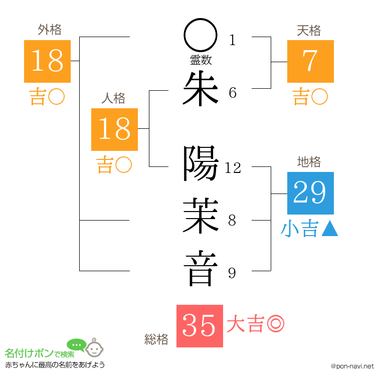 朱 陽茉音さんの姓名判断結果