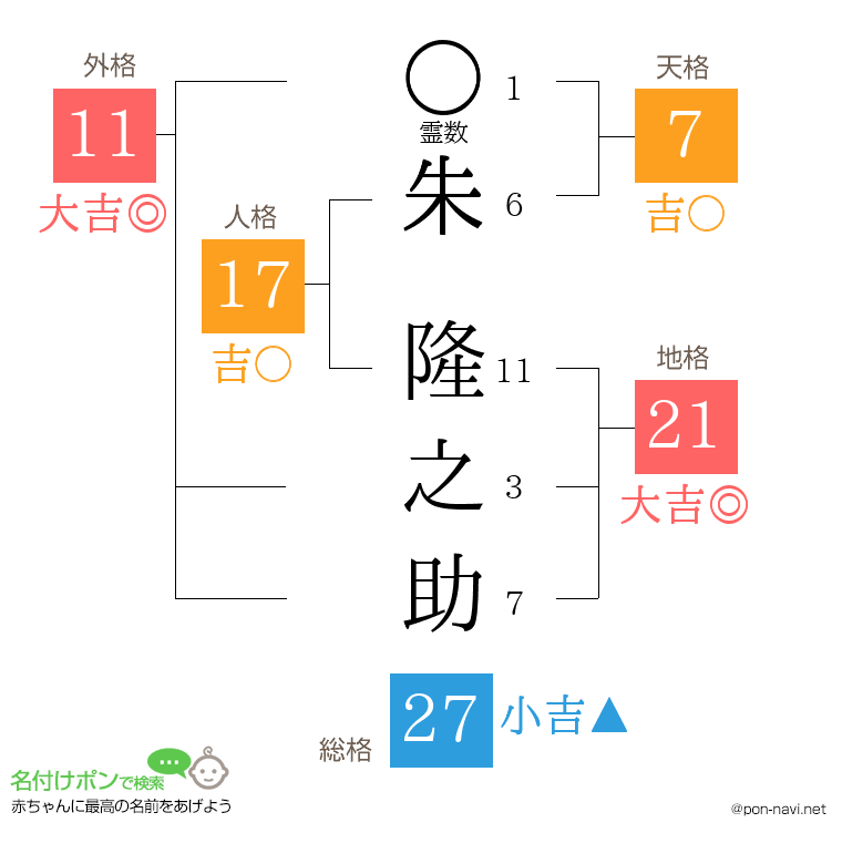 朱 隆之助さんの姓名判断結果