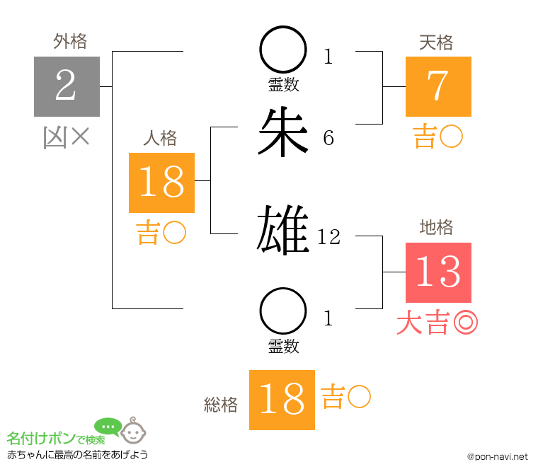 朱 雄さんの姓名判断結果