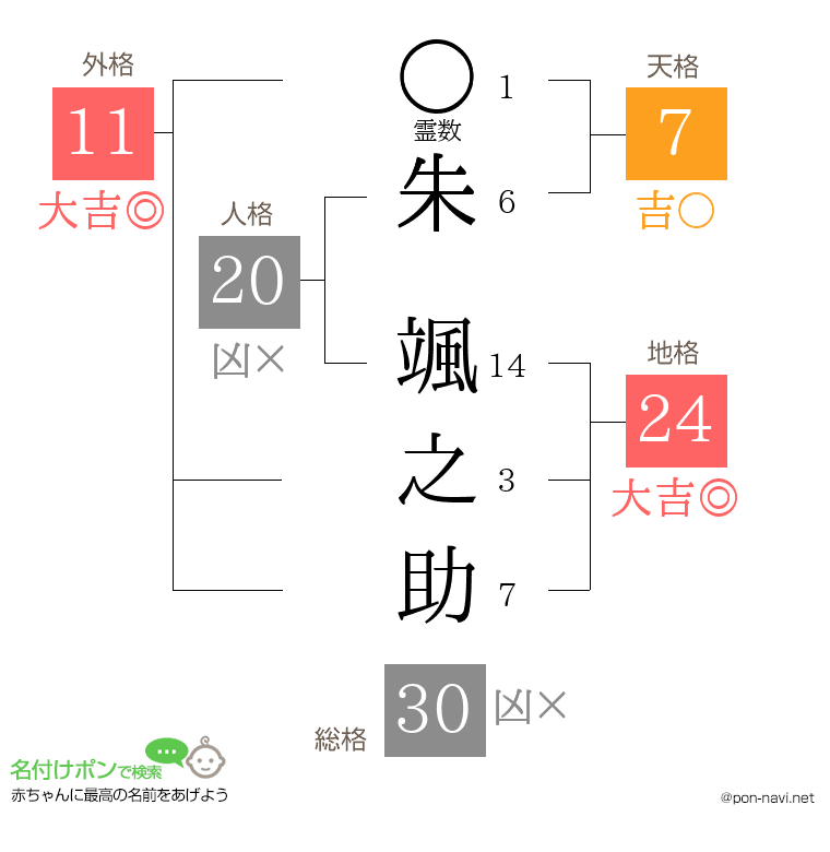 朱 颯之助さんの姓名判断結果