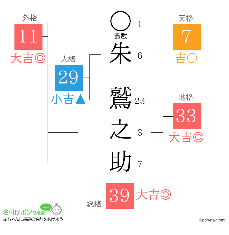 朱 鷲之助さんの姓名判断結果