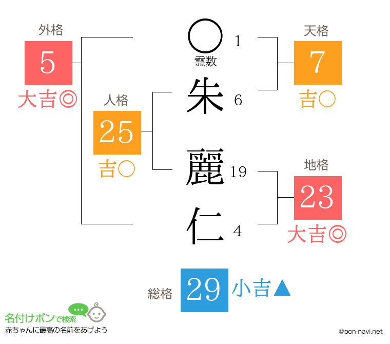 朱 麗仁さんの姓名判断結果