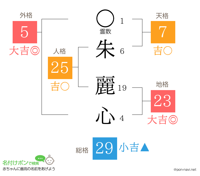 朱 麗心さんの姓名判断結果