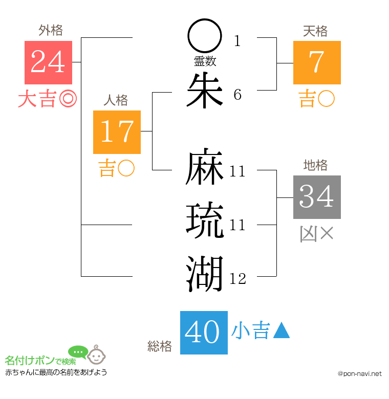 朱 麻琉湖さんの姓名判断結果