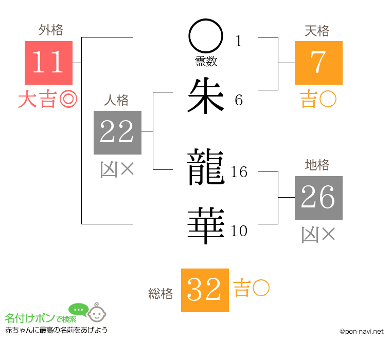 朱 龍華さんの姓名判断結果