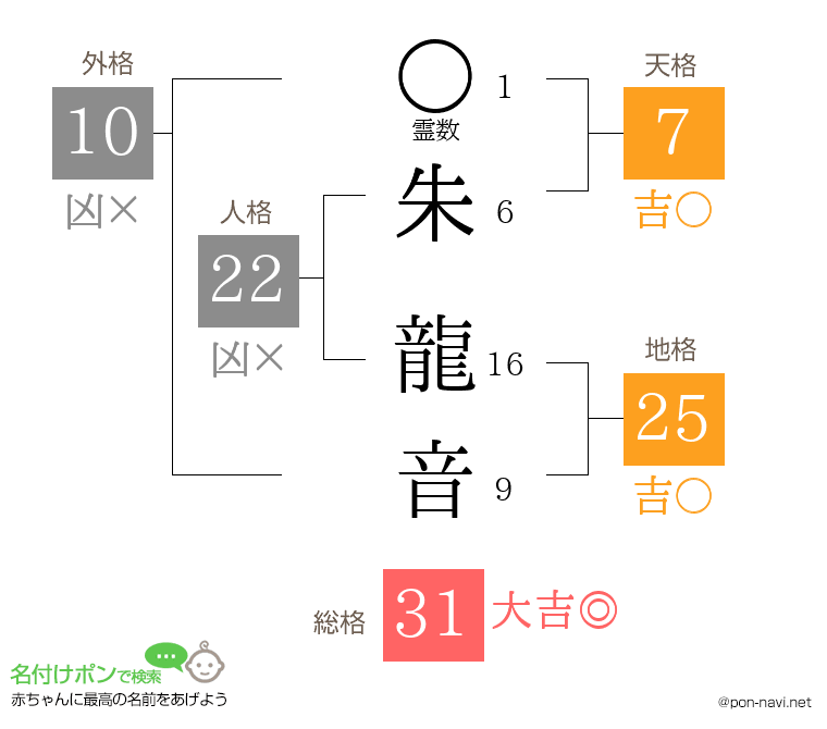 朱 龍音さんの姓名判断結果