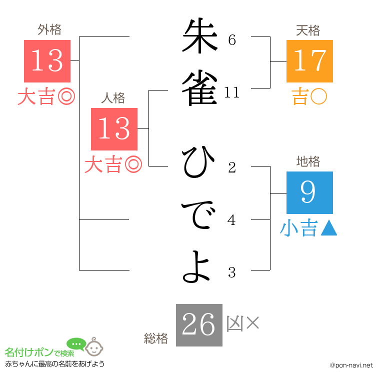 朱雀 ひでよさんの姓名判断結果