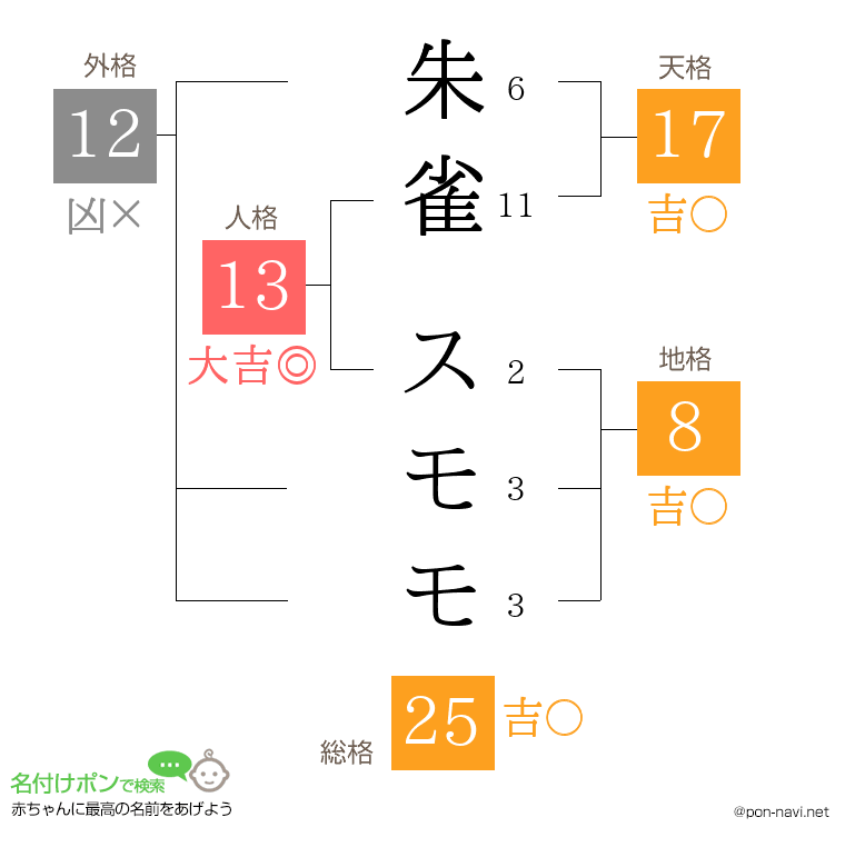 朱雀 スモモさんの姓名判断結果