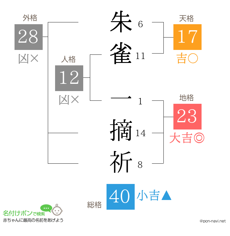 朱雀 一摘祈さんの姓名判断結果