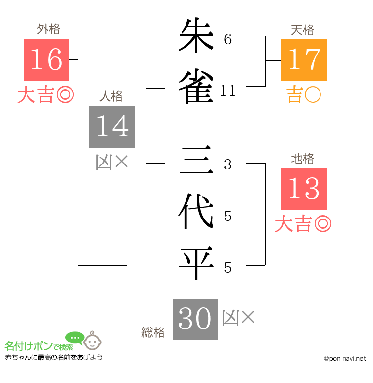 朱雀 三代平さんの姓名判断結果