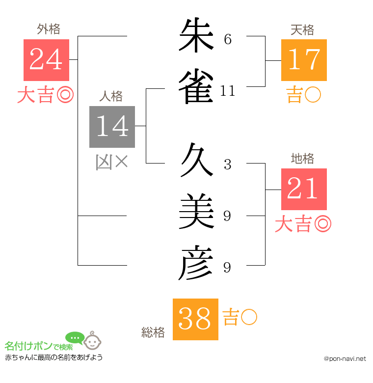 朱雀 久美彦さんの姓名判断結果