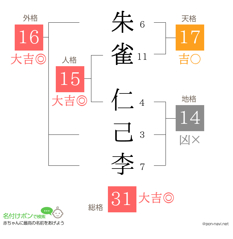 朱雀 仁己李さんの姓名判断結果