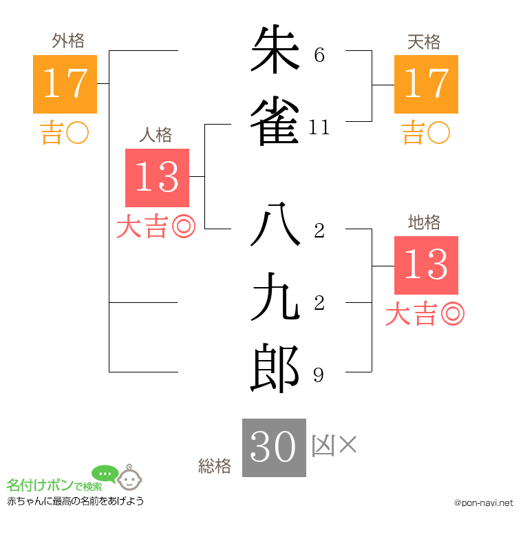朱雀 八九郎さんの姓名判断結果