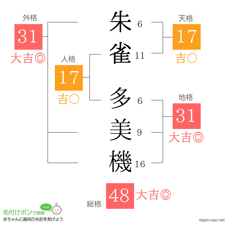 朱雀 多美機さんの姓名判断結果