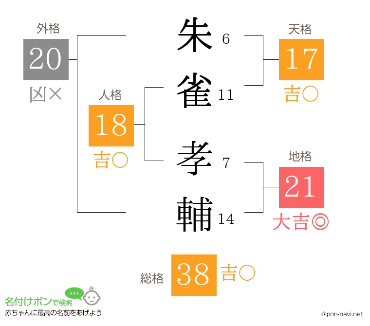 朱雀 孝輔さんの姓名判断結果