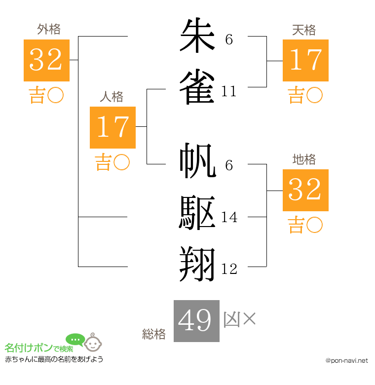 朱雀 帆駆翔さんの姓名判断結果