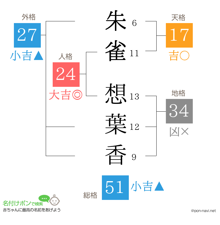 朱雀 想葉香さんの姓名判断結果