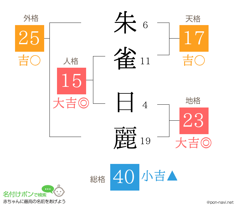 朱雀 日麗さんの姓名判断結果