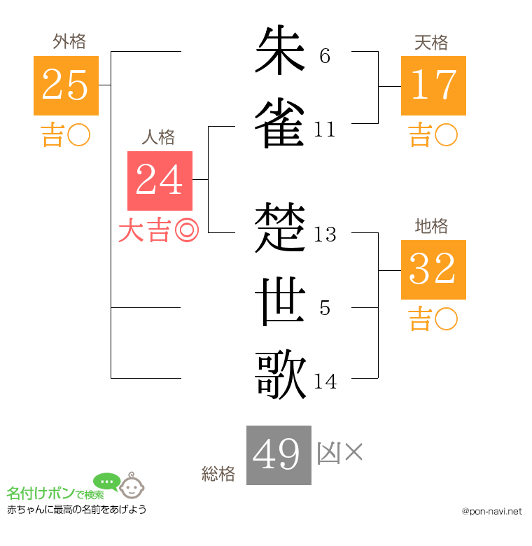 朱雀 楚世歌さんの姓名判断結果