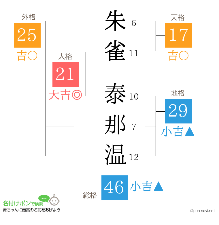 朱雀 泰那温さんの姓名判断結果