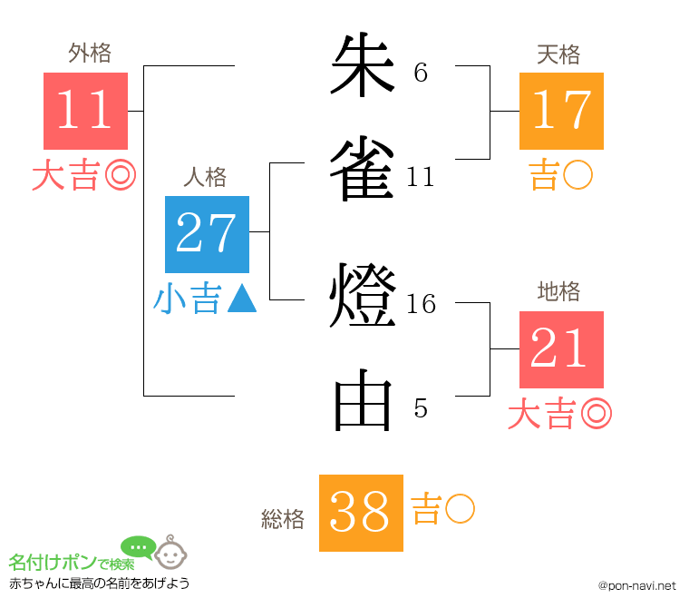 朱雀 燈由さんの姓名判断結果