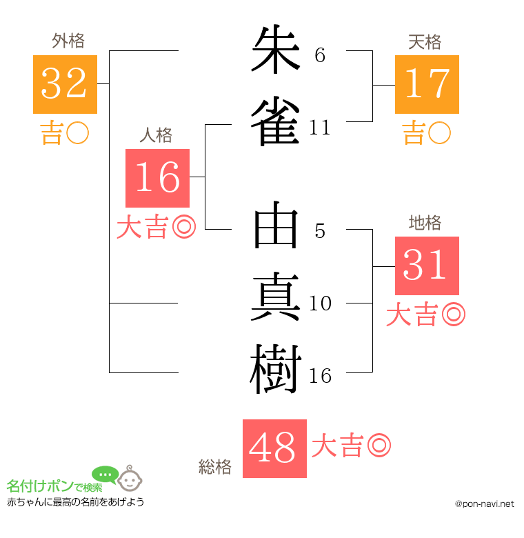 朱雀 由真樹さんの姓名判断結果