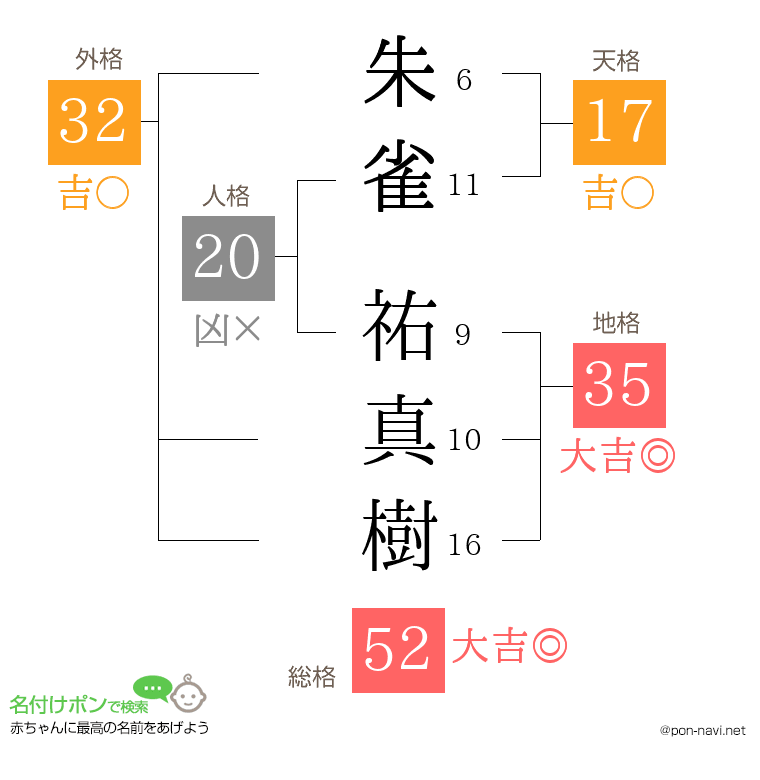 朱雀 祐真樹さんの姓名判断結果