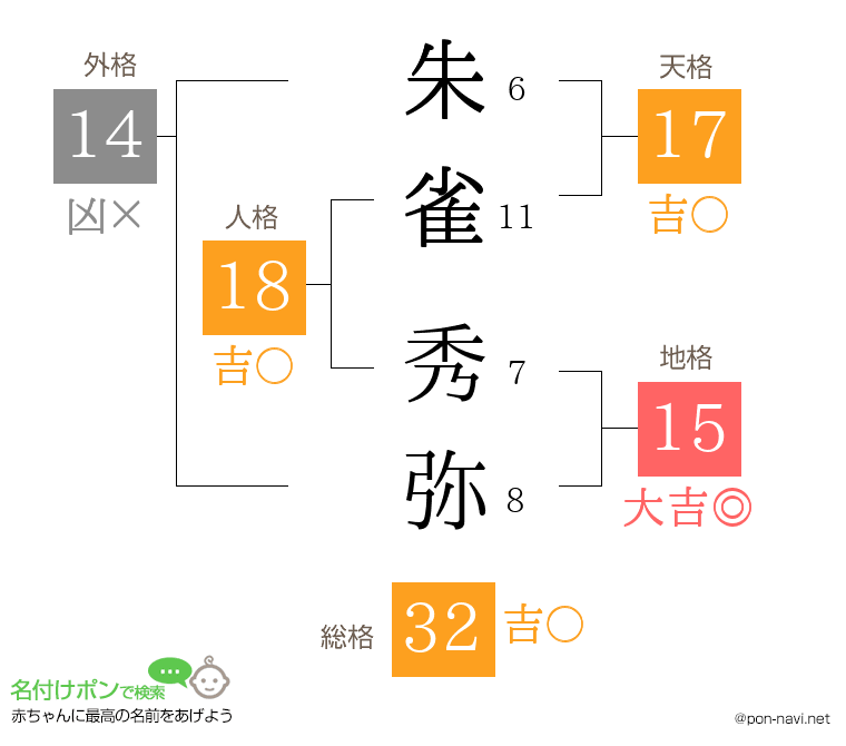 朱雀 秀弥さんの姓名判断結果