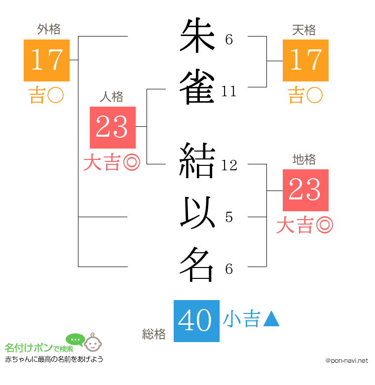 朱雀 結以名さんの姓名判断結果