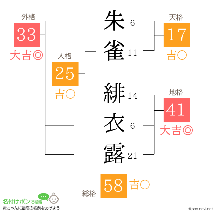 朱雀 緋衣露さんの姓名判断結果