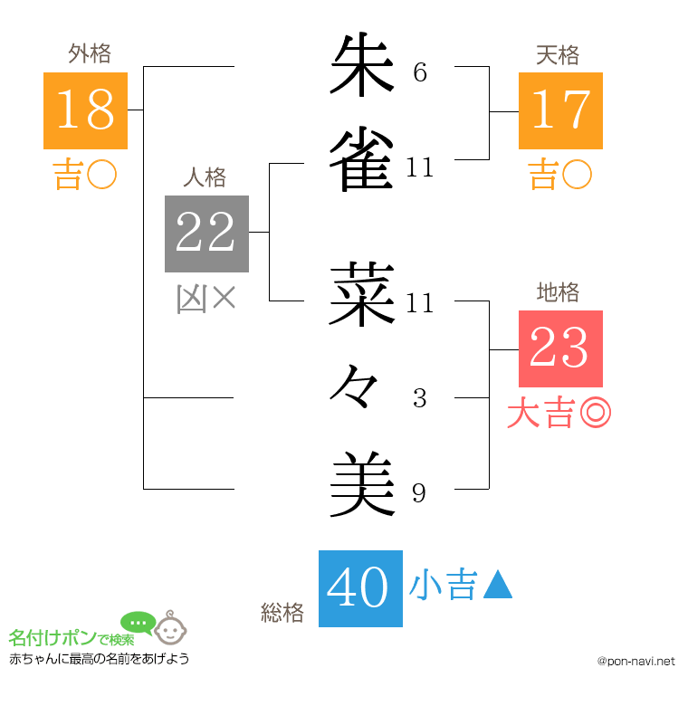 朱雀 菜々美さんの姓名判断結果