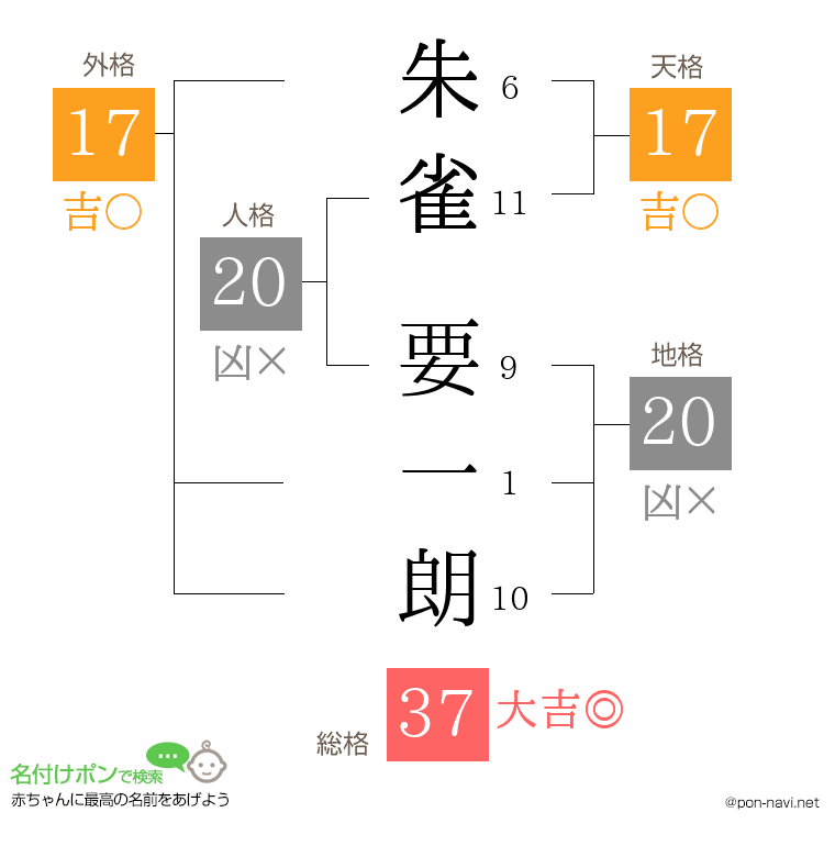 朱雀 要一朗さんの姓名判断結果