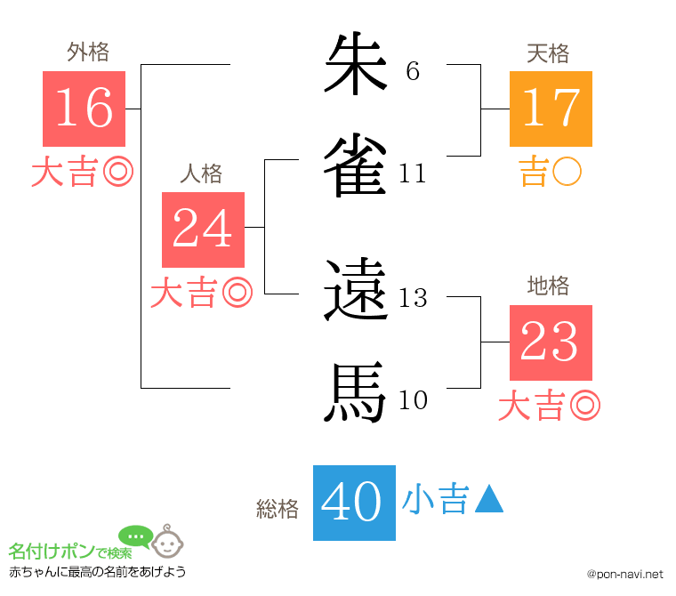 朱雀 遠馬さんの姓名判断結果