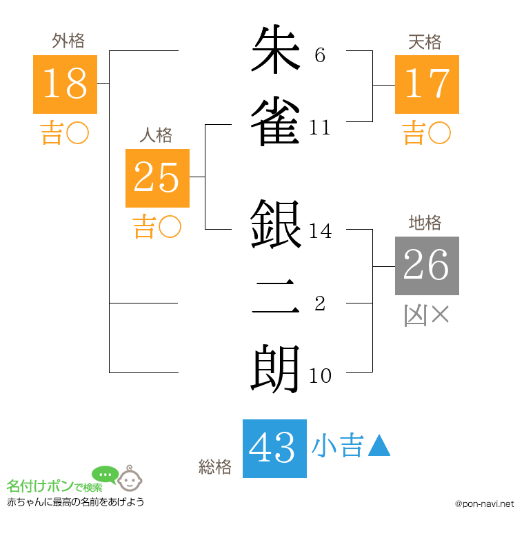 朱雀 銀二朗さんの姓名判断結果