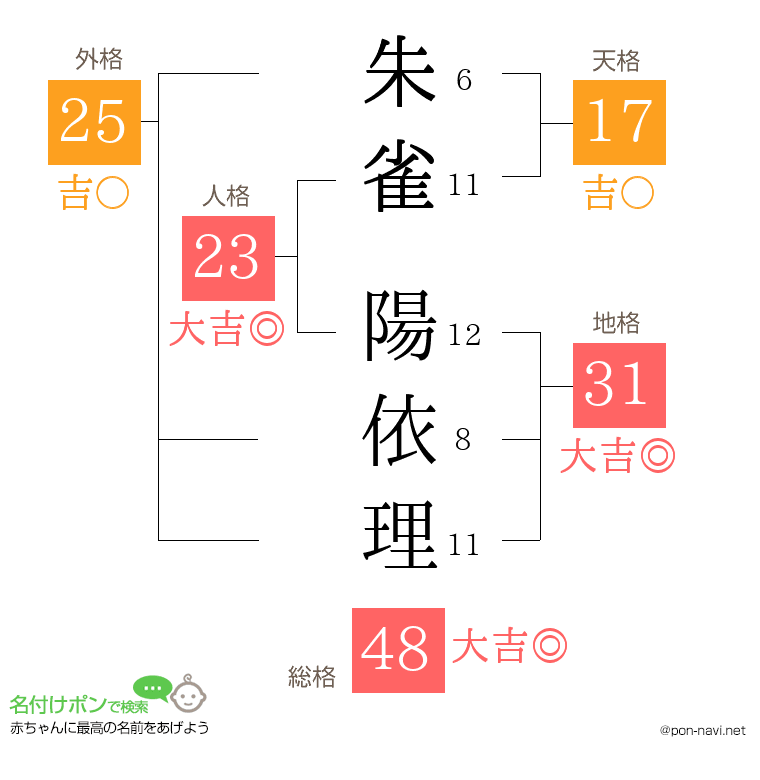 朱雀 陽依理さんの姓名判断結果