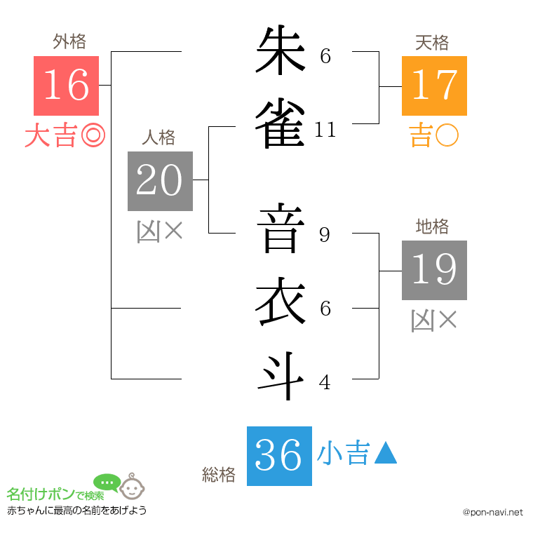 朱雀 音衣斗さんの姓名判断結果