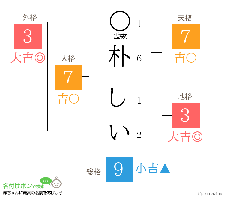 朴 しいさんの姓名判断結果