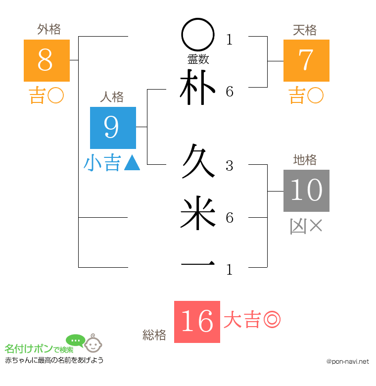 朴 久米一さんの姓名判断結果