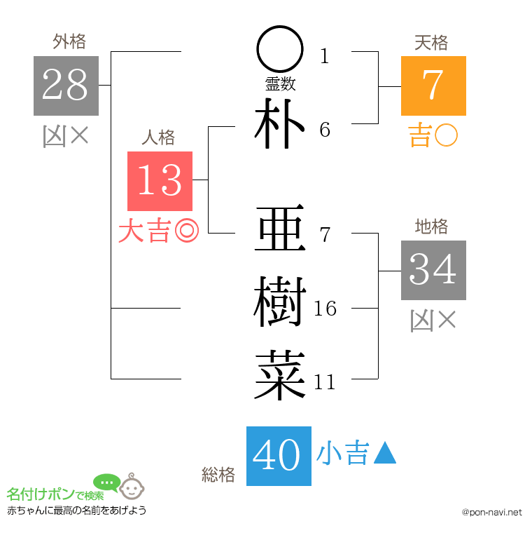 朴 亜樹菜さんの姓名判断結果