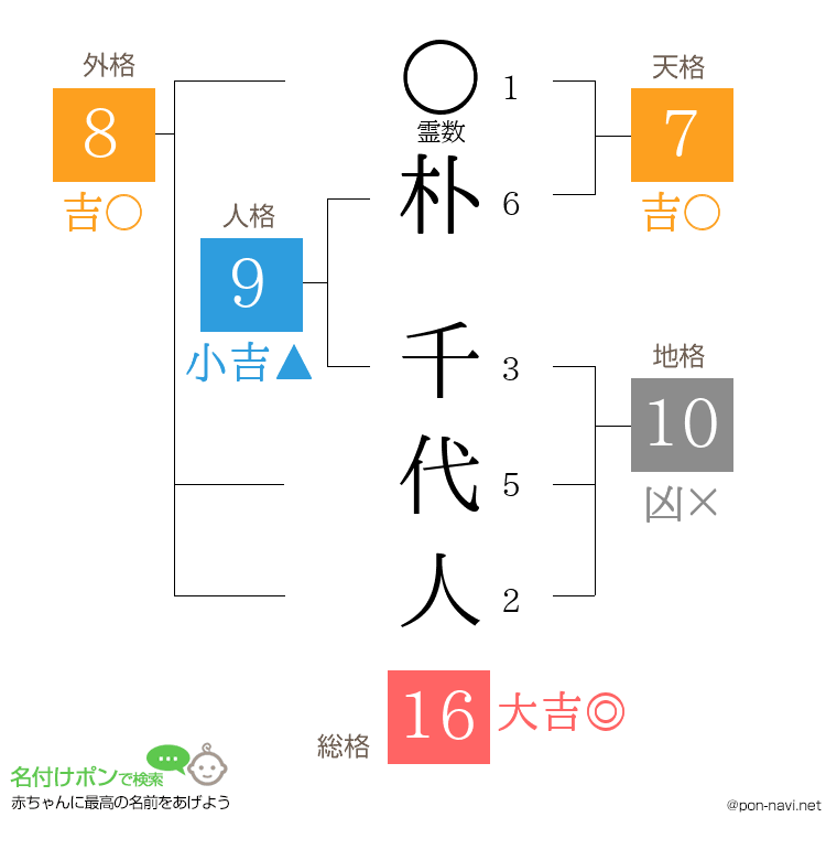 朴 千代人さんの姓名判断結果