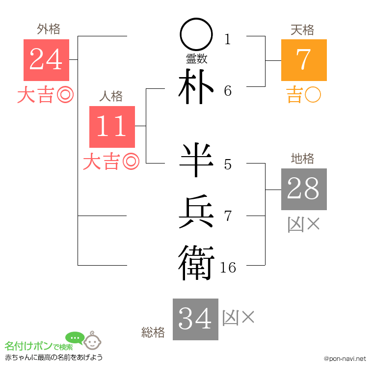 朴 半兵衛さんの姓名判断結果