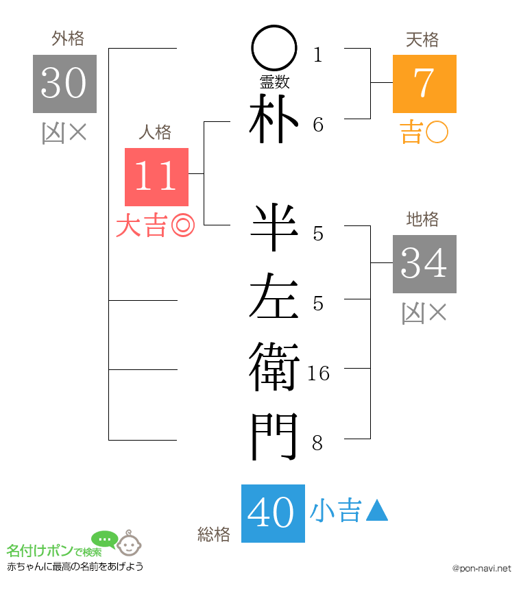 朴 半左衛門さんの姓名判断結果