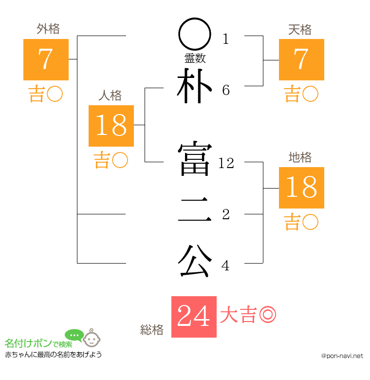 朴 富二公さんの姓名判断結果