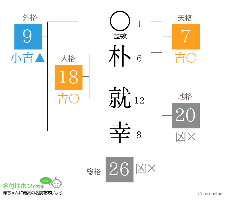 朴 就幸さんの姓名判断結果